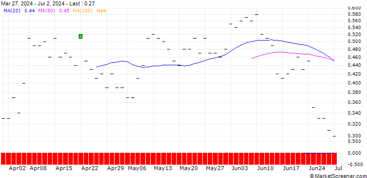Chart SG/CALL/RAYTHEON TECHNOLOGIES/120/0.1/20.06.25