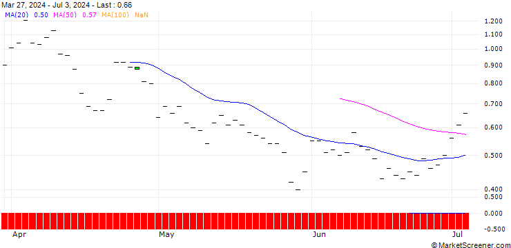 Chart SG/CALL/FORD MOTOR/16/1/20.06.25