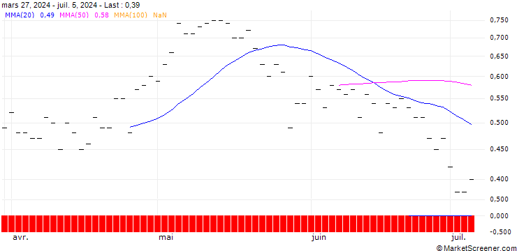 Chart SG/CALL/DELTA AIR LINES/55/0.1/20.06.25