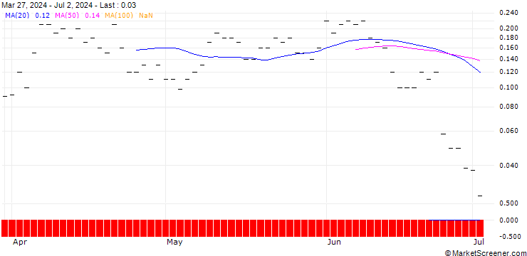 Chart SG/CALL/RAYTHEON TECHNOLOGIES/115/0.1/20.09.24