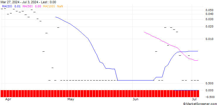 Chart SG/CALL/MICROSOFT/660/0.1/20.09.24