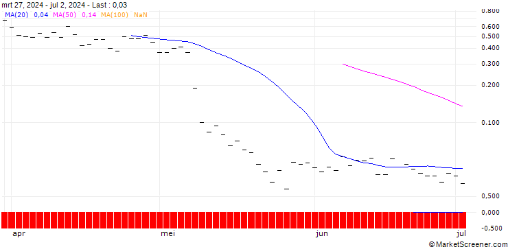 Chart SG/CALL/AIRBNB A/210/0.1/20.09.24