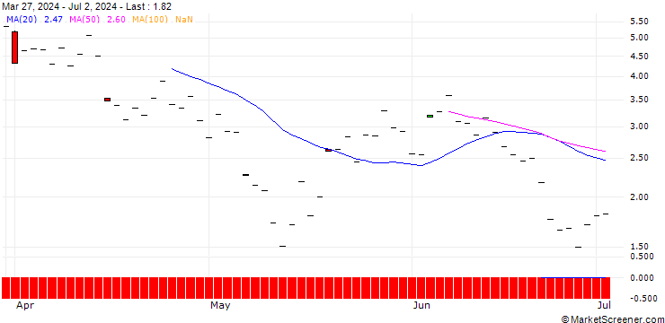 Chart SG/CALL/COINBASE GLOBAL A/380/0.1/17.01.25