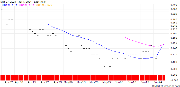 Chart CALL/FEDEX CORP/450/0.1/19.09.25