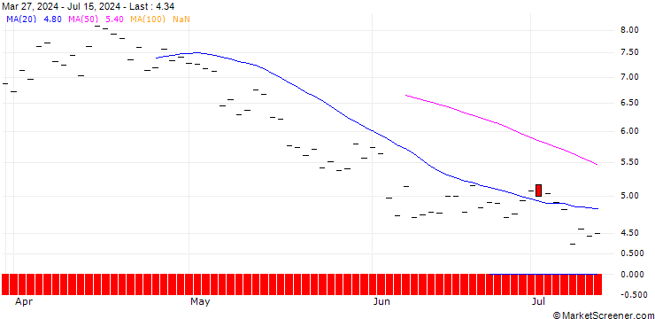 Chart PUT/GIVAUDAN/4500/0.01/20.06.25