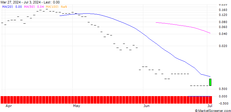 Chart PUT/HP INC./28/0.1/19.07.24