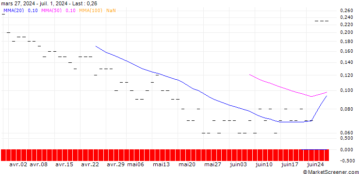 Chart CALL/FEDEX CORP/450/0.1/20.06.25