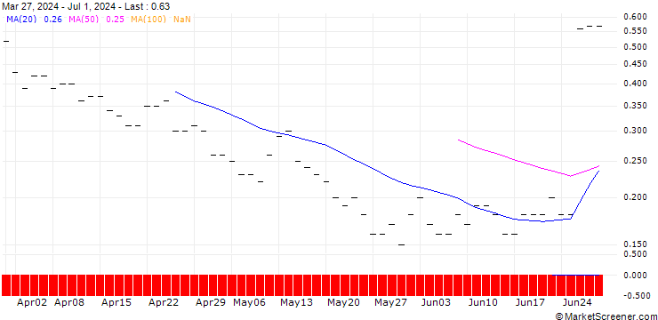 Chart CALL/FEDEX CORP/450/0.1/16.01.26