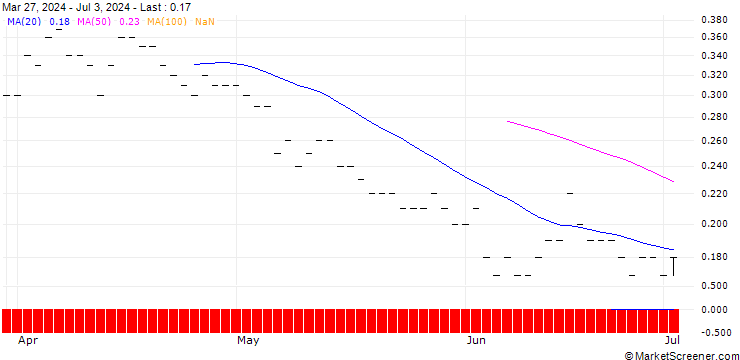 Chart PUT/GIVAUDAN/2500/0.01/21.03.25