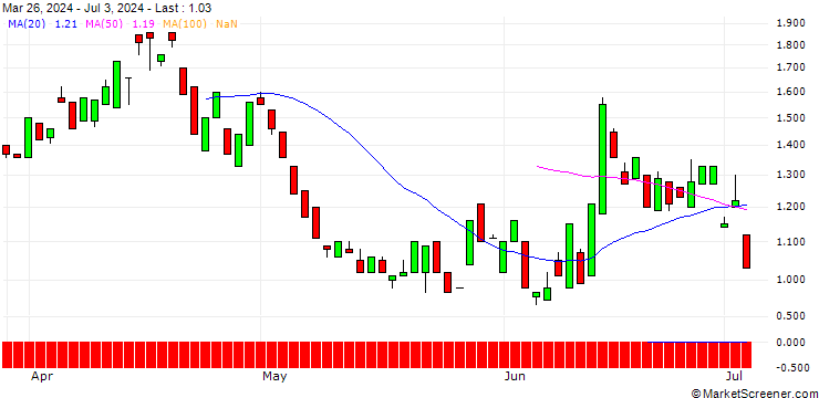 Chart MORGAN STANLEY PLC/PUT/EURO STOXX 50/4600/0.01/21.03.25