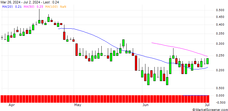 Chart DZ BANK/PUT/VOSSLOH/45/0.1/20.12.24