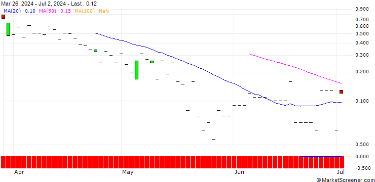 Chart DZ BANK/CALL/MEDIGENE/2.8488/1.053/19.12.25