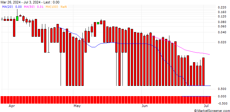 Chart DZ BANK/CALL/DAX/25400/0.01/16.04.25