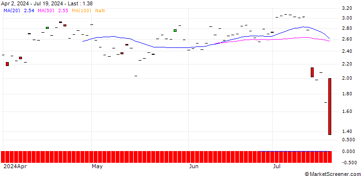 Chart JP MORGAN/PUT/D.R. HORTON/165/0.1/20.06.25