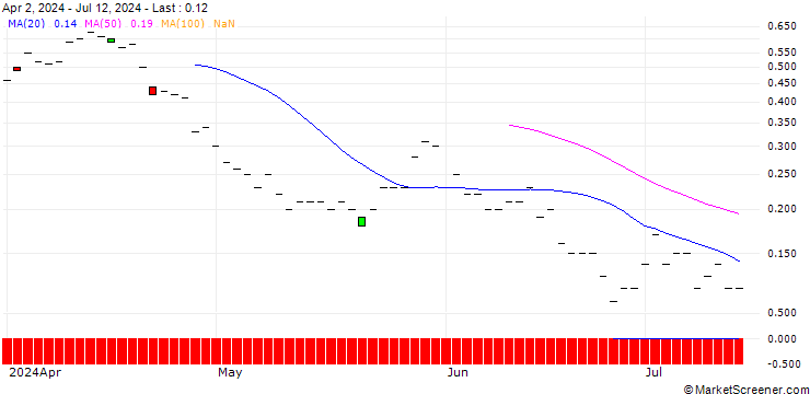 Chart JP MORGAN/PUT/COLGATE-PALMOLIVE/90/0.1/15.11.24