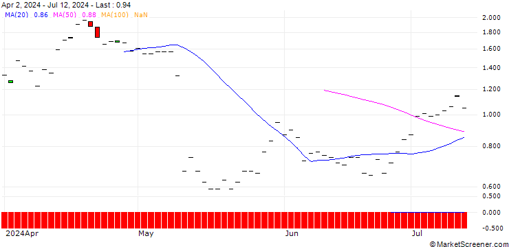 Chart JP MORGAN/PUT/METTLER-TOLEDO INTL/1350/0.01/20.12.24