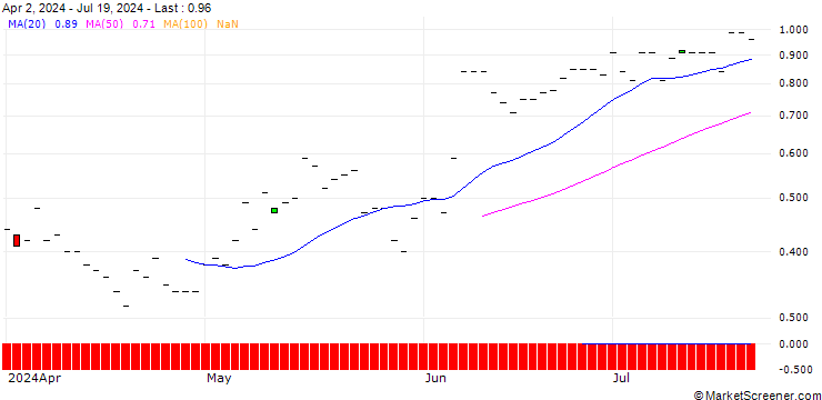 Chart JP MORGAN/CALL/HALOZYME THERAPEUTICS/52.5/0.1/21.03.25