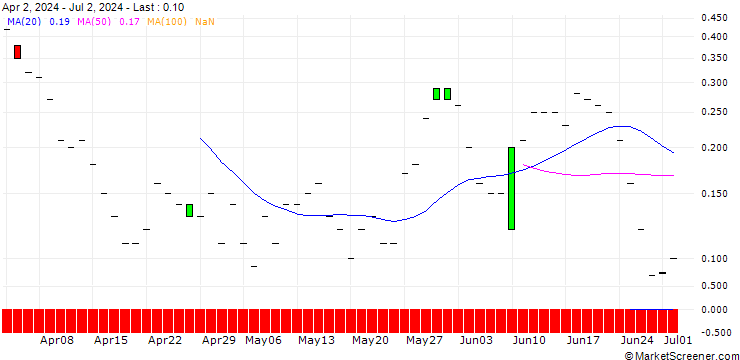 Chart JP MORGAN/CALL/CROCS/220/0.1/20.09.24