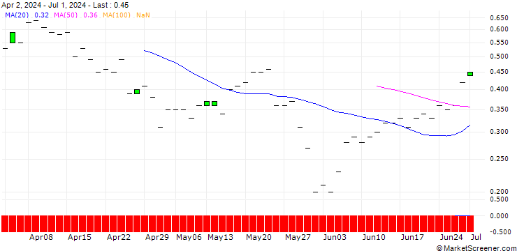 Chart JP MORGAN/CALL/SERVICENOW/1220/0.01/16.01.26