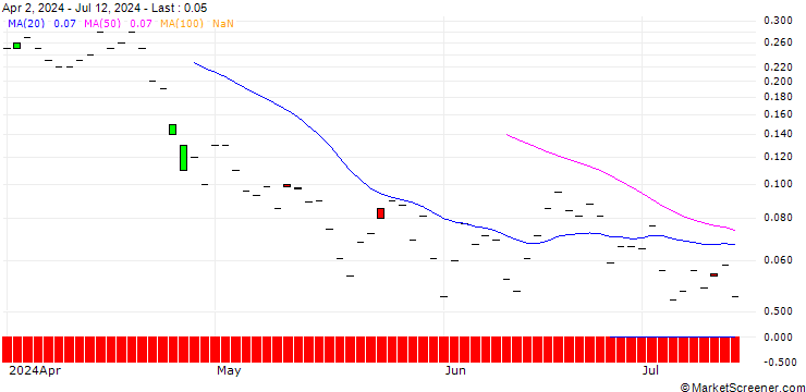 Chart JP MORGAN/PUT/ANTERO RESOURCES CO./28/0.1/16.08.24