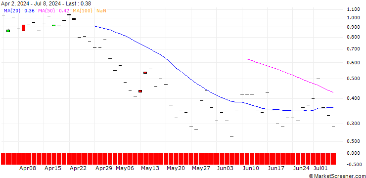 Chart JP MORGAN/PUT/TRANSDIGM GROUP/1240/0.01/16.08.24