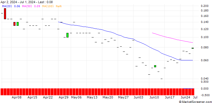 Chart JP MORGAN/CALL/WASTE MANAGEMENT/270/0.1/17.01.25