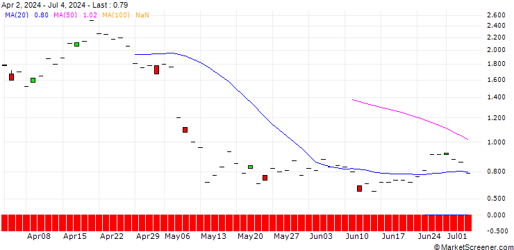 Chart JP MORGAN/PUT/TEVA PHARMACEUTICAL INDUSTRIES/14.5/1/17.01.25
