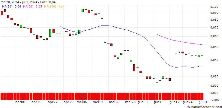 Chart MORGAN STANLEY PLC/CALL/CALERES/60/0.1/20.09.24