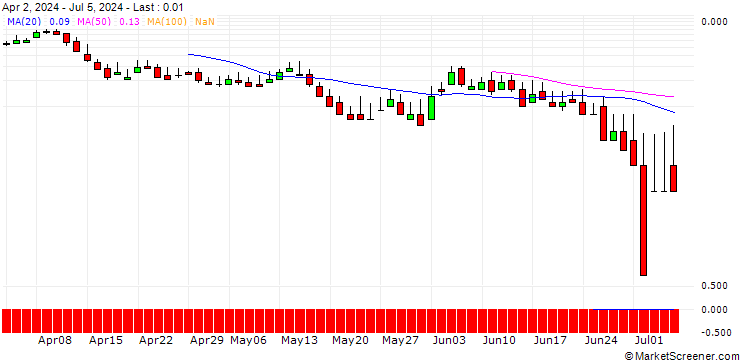 Chart DZ BANK/CALL/TUI AG/8.5/1/20.09.24