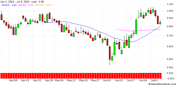 Chart DZ BANK/PUT/SGL CARBON/7/1/20.12.24
