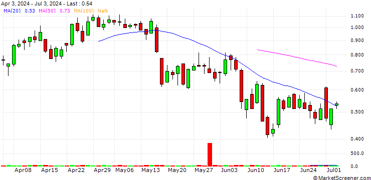 Chart SG/CALL/EURAZEO/86/0.1/21.03.25