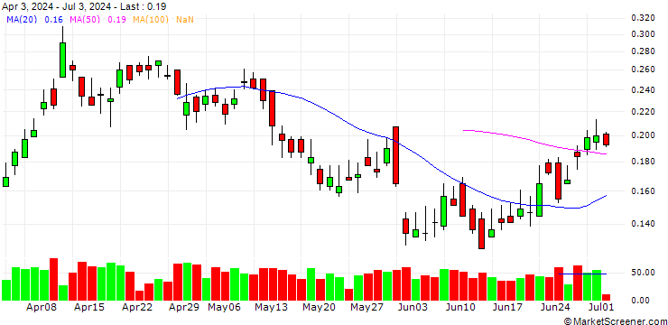 Chart BANK VONTOBEL/CALL/SHELL/34/0.1/21.03.25