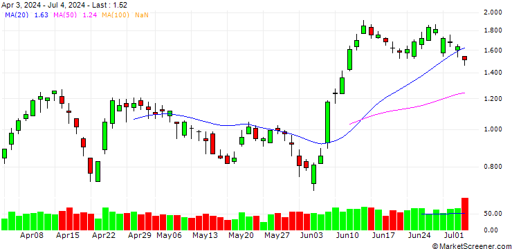 Chart BANK VONTOBEL/PUT/ORANGE/11/1/20.12.24