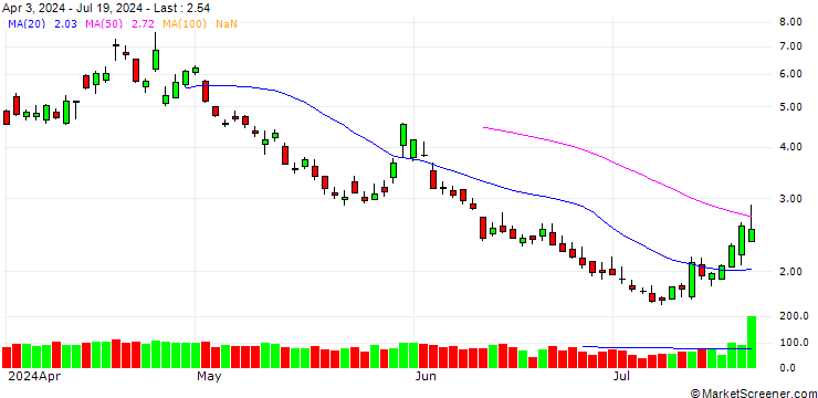Chart BANK VONTOBEL/PUT/MICROSOFT/340/0.5/21.03.25