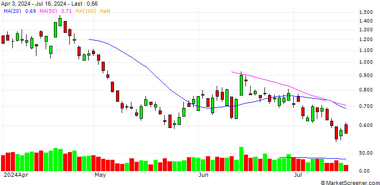 Chart BANK VONTOBEL/PUT/SCHNEIDER ELECTRIC/190/0.1/21.03.25