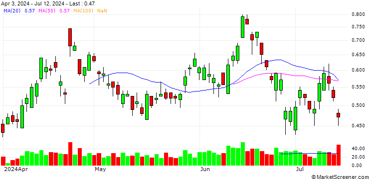 Chart BANK VONTOBEL/PUT/KERING/320/0.02/21.03.25