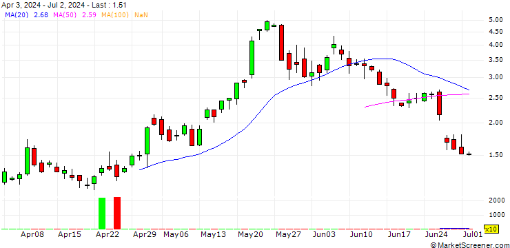Chart BANK VONTOBEL/CALL/MODERNA/140/0.1/21.03.25