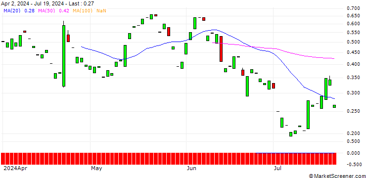 Chart CALL/DANAHER/325/0.1/21.03.25