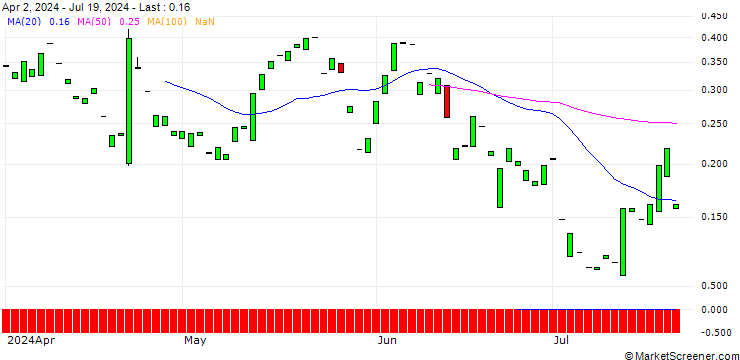 Chart CALL/DANAHER/325/0.1/17.01.25