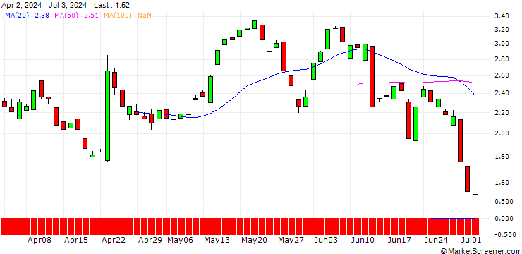 Chart CALL/DANAHER/250/0.1/17.01.25