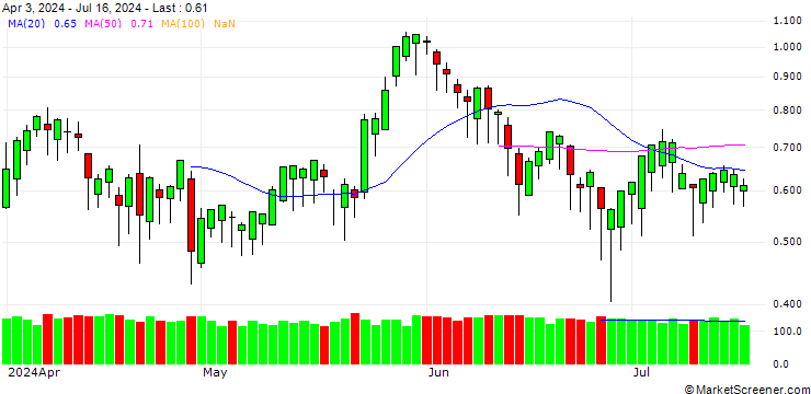 Chart BANK VONTOBEL/CALL/RENAULT/48/0.1/20.12.24