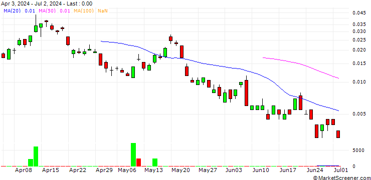 Chart BANK VONTOBEL/CALL/GOLD/2800/0.001/20.09.24