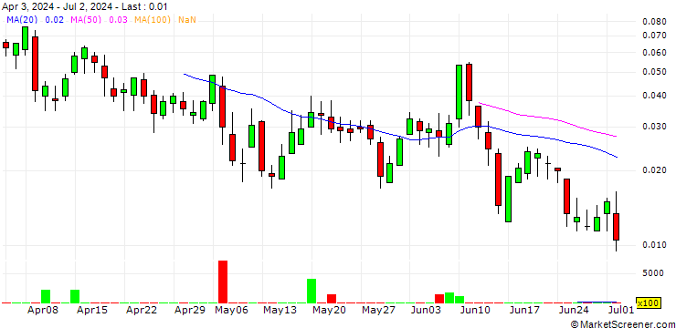 Chart BANK VONTOBEL/CALL/LEONARDO/32/0.1/19.12.24