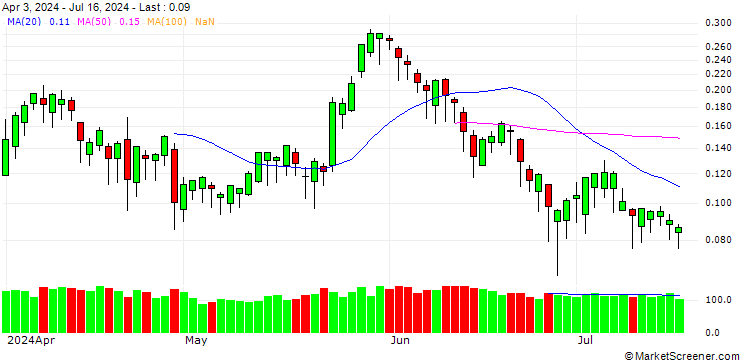 Chart BANK VONTOBEL/CALL/RENAULT/64/0.1/20.12.24