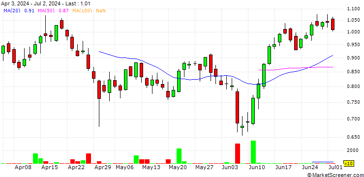 Chart BANK VONTOBEL/PUT/PAYPAL HOLDINGS/64/0.1/20.06.25