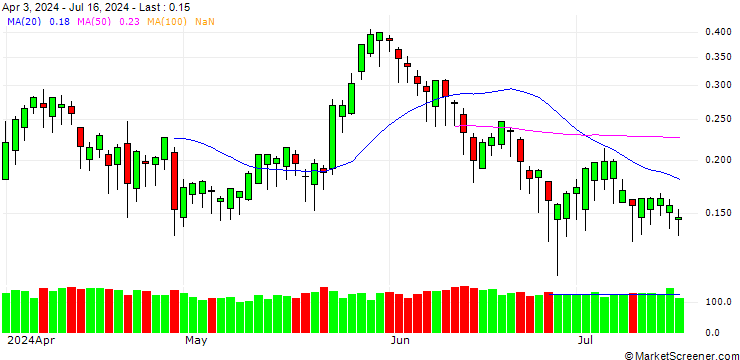 Chart BANK VONTOBEL/CALL/RENAULT/60/0.1/20.12.24