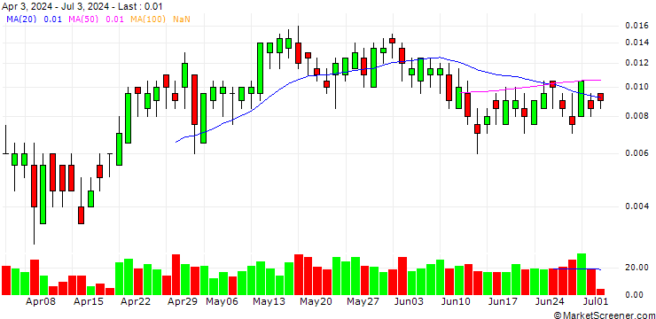 Chart BANK VONTOBEL/CALL/INTESA SANPAOLO/4/0.1/19.12.24