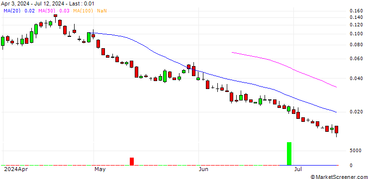 Chart BANK VONTOBEL/PUT/S&P 500/4900/0.001/20.09.24