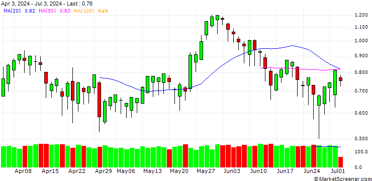 Chart BANK VONTOBEL/CALL/RENAULT/46/0.1/20.12.24