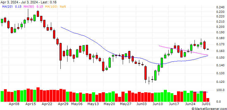 Chart BANK VONTOBEL/PUT/PAYPAL HOLDINGS/40/0.1/20.06.25